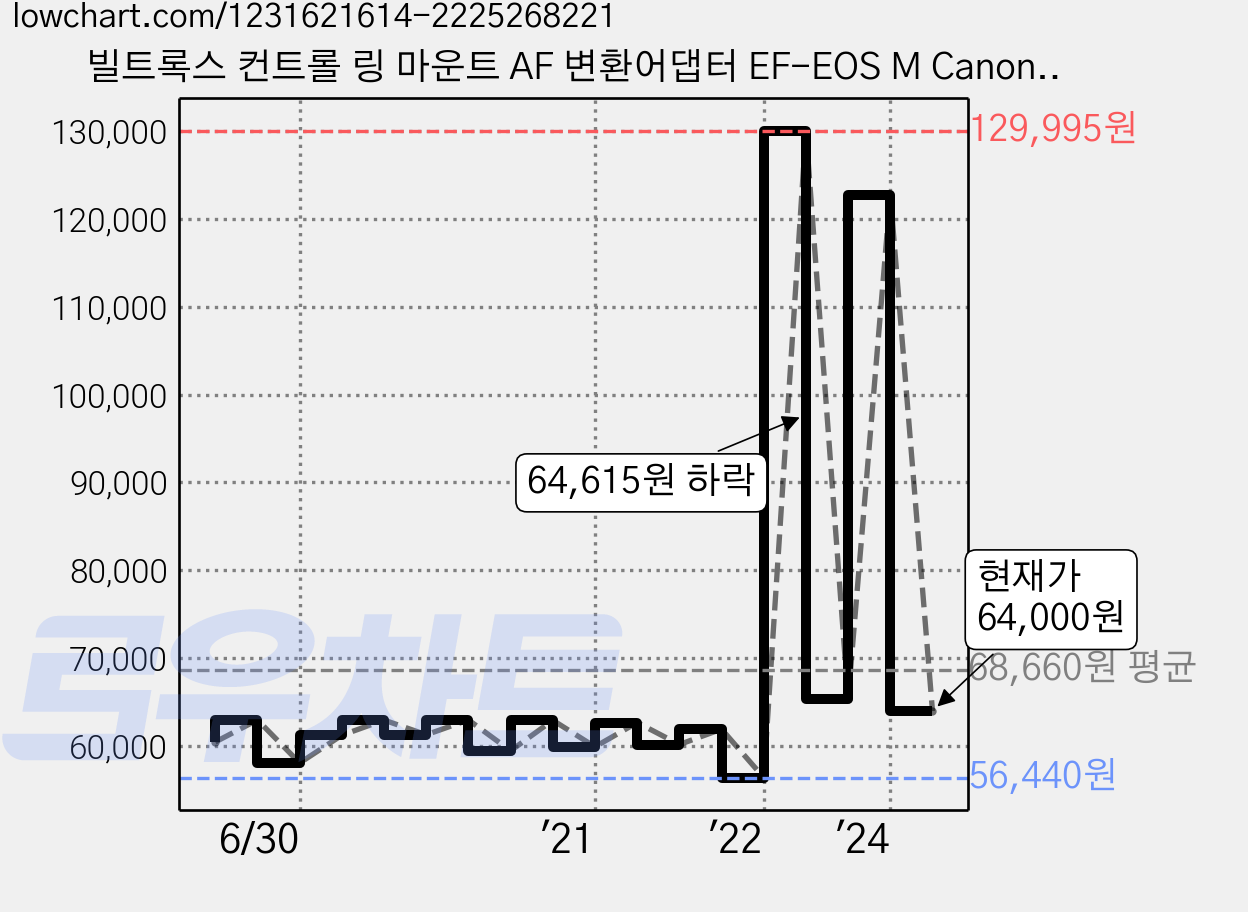 빌트록스 컨트롤 링 마운트 AF 변환어댑터 EF-EOS M Canon EF-M 호환, 1개 가격 변동 차트, 현재가 64,000원, 관측 최저가 56,440원