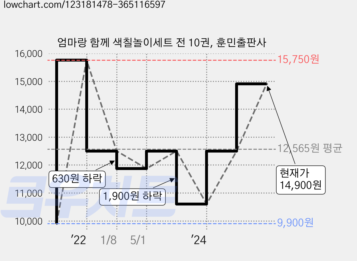 엄마랑 함께 색칠놀이세트 전 10권, 훈민출판사 가격 변동 차트, 현재가 14,900원, 관측 최저가 9,900원
