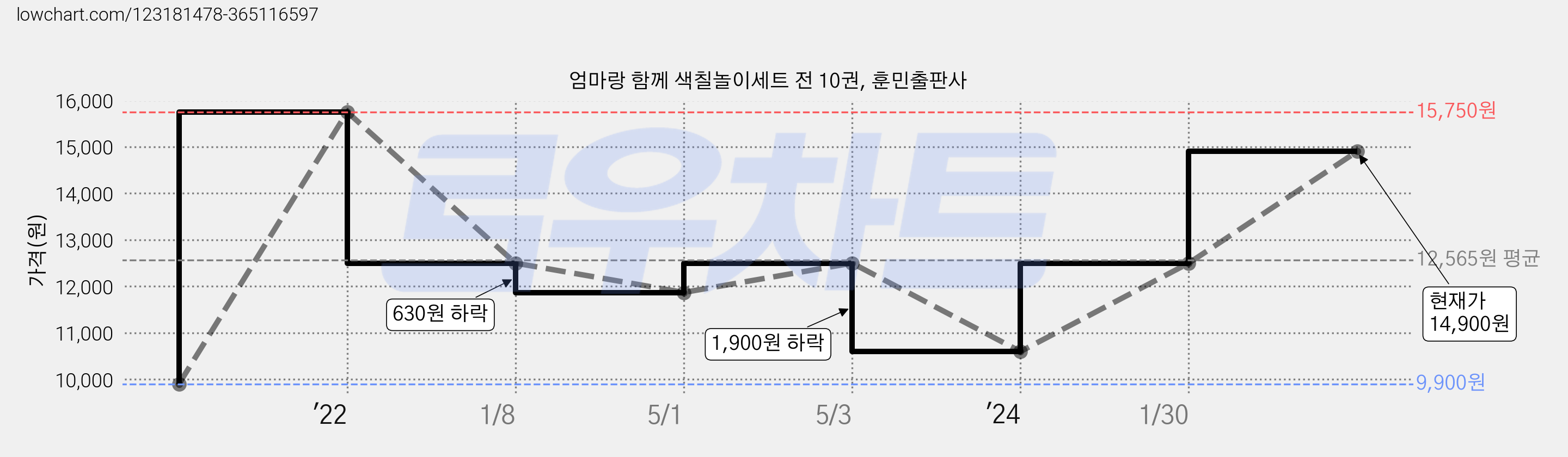 엄마랑 함께 색칠놀이세트 전 10권, 훈민출판사 가격 변동 차트, 현재가 14,900원, 관측 최저가 9,900원