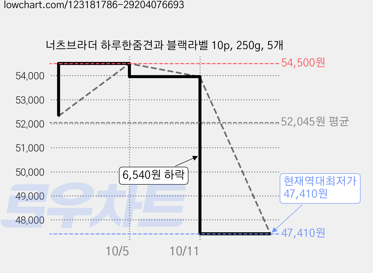 너츠브라더 하루한줌견과 블랙라벨 10p, 250g, 5개 가격 변동 차트, 현재가 47,410원, 역대최저가
