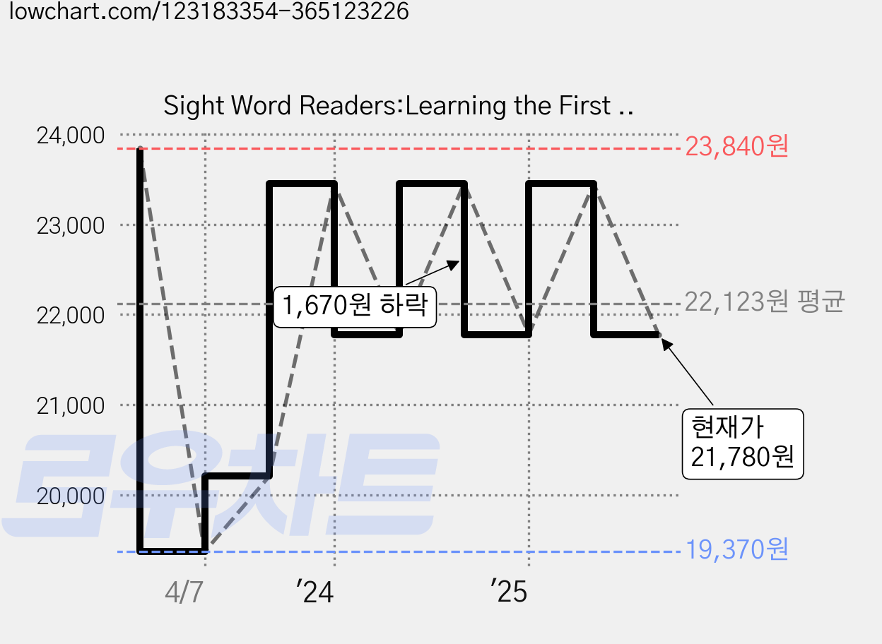 Sight Word Readers:Learning the First 50 Sight Words is a Snap! [With Mini-Workbook], Scholastic 가격 변동 차트, 현재가 21,780원, 관측 최저가 19,370원
