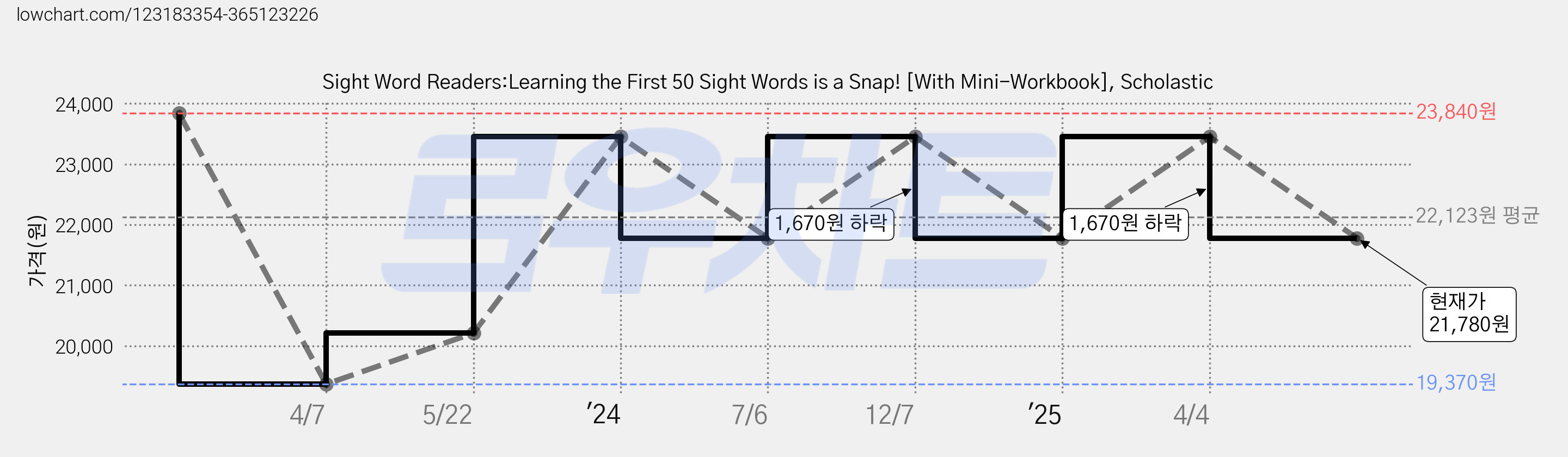 Sight Word Readers:Learning the First 50 Sight Words is a Snap! [With Mini-Workbook], Scholastic 가격 변동 차트, 현재가 21,780원, 관측 최저가 19,370원