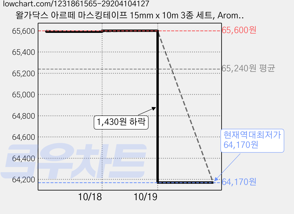왈가닥스 아르떼 마스킹테이프 15mm x 10m 3종 세트, Aroma (334,335,336), 10세트 가격 변동 차트, 현재가 64,170원, 역대최저가