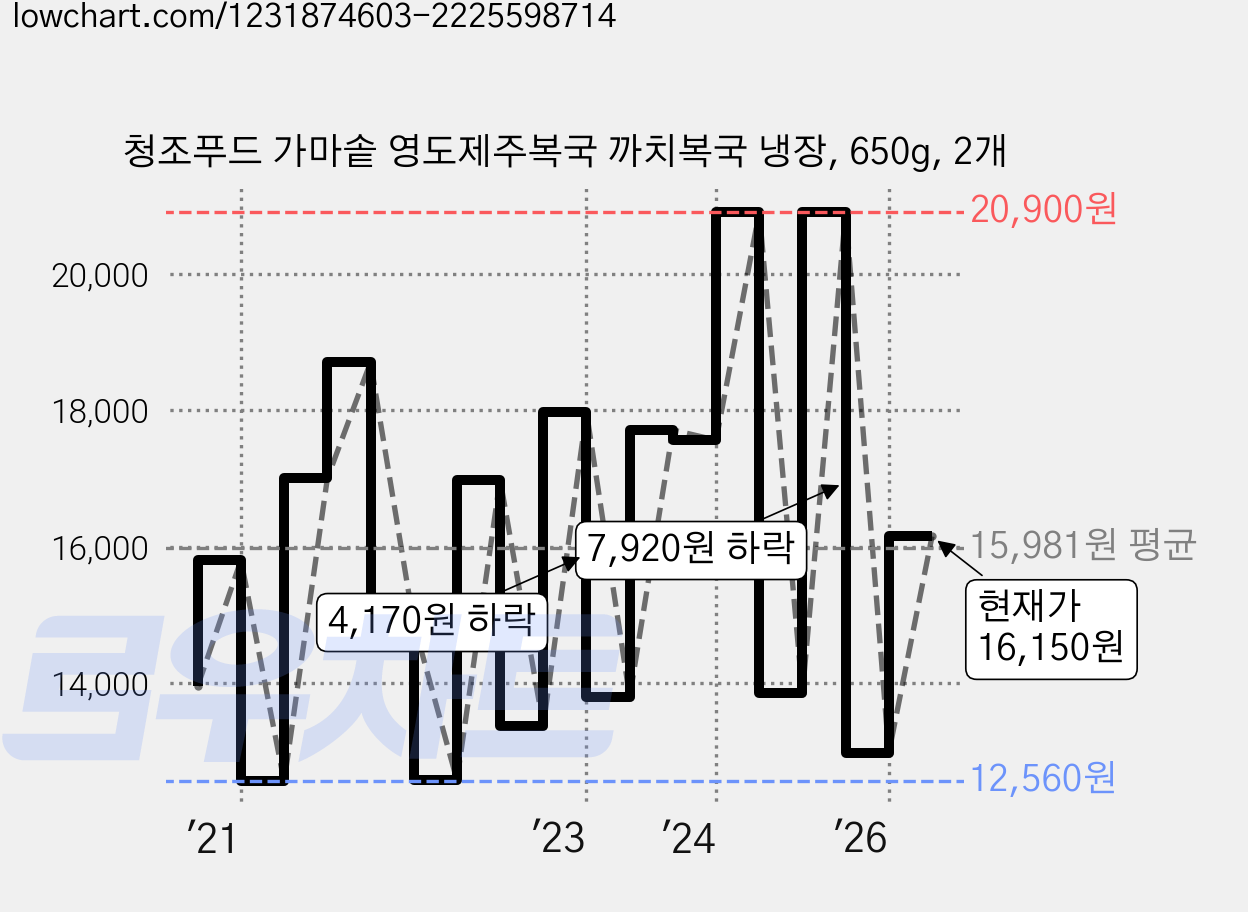청조푸드 가마솥 영도제주복국 까치복국 냉장, 650g, 2개 가격 변동 차트, 현재가 16,150원, 관측 최저가 12,560원