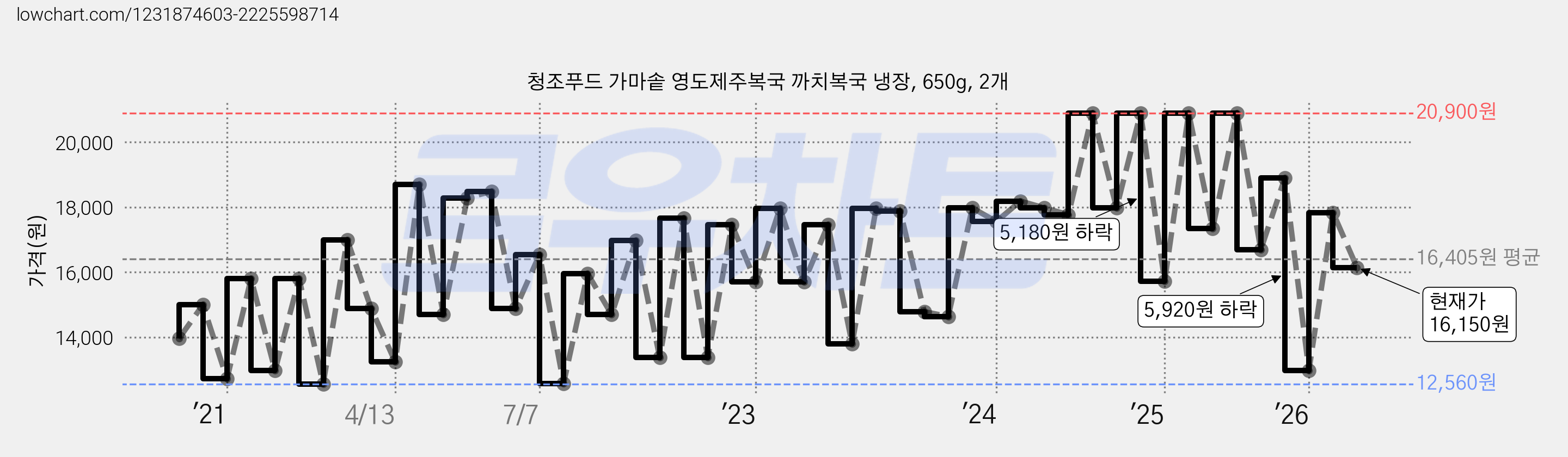 청조푸드 가마솥 영도제주복국 까치복국 냉장, 650g, 2개 가격 변동 차트, 현재가 16,150원, 관측 최저가 12,560원
