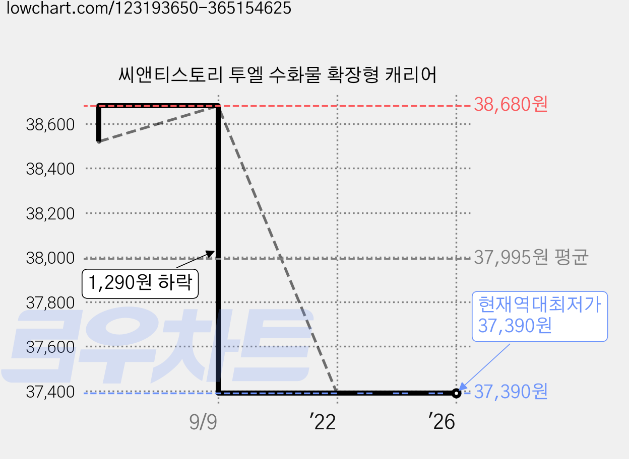 씨앤티스토리 투엘 수화물 확장형 캐리어 가격 변동 차트, 현재가 37,390원, 역대최저가