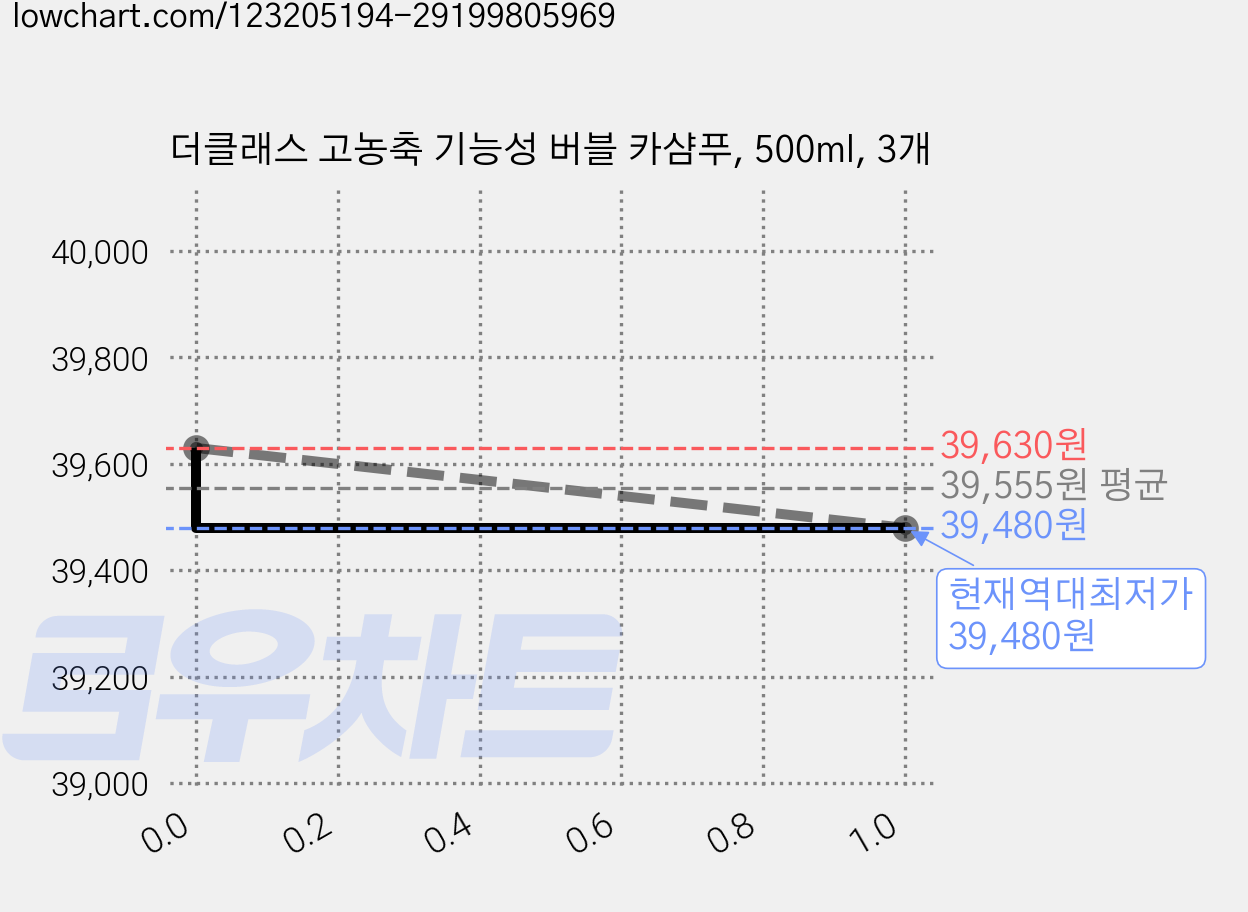 더클래스 고농축 기능성 버블 카샴푸, 500ml, 3개 가격 변동 차트, 현재가 39,480원, 역대최저가