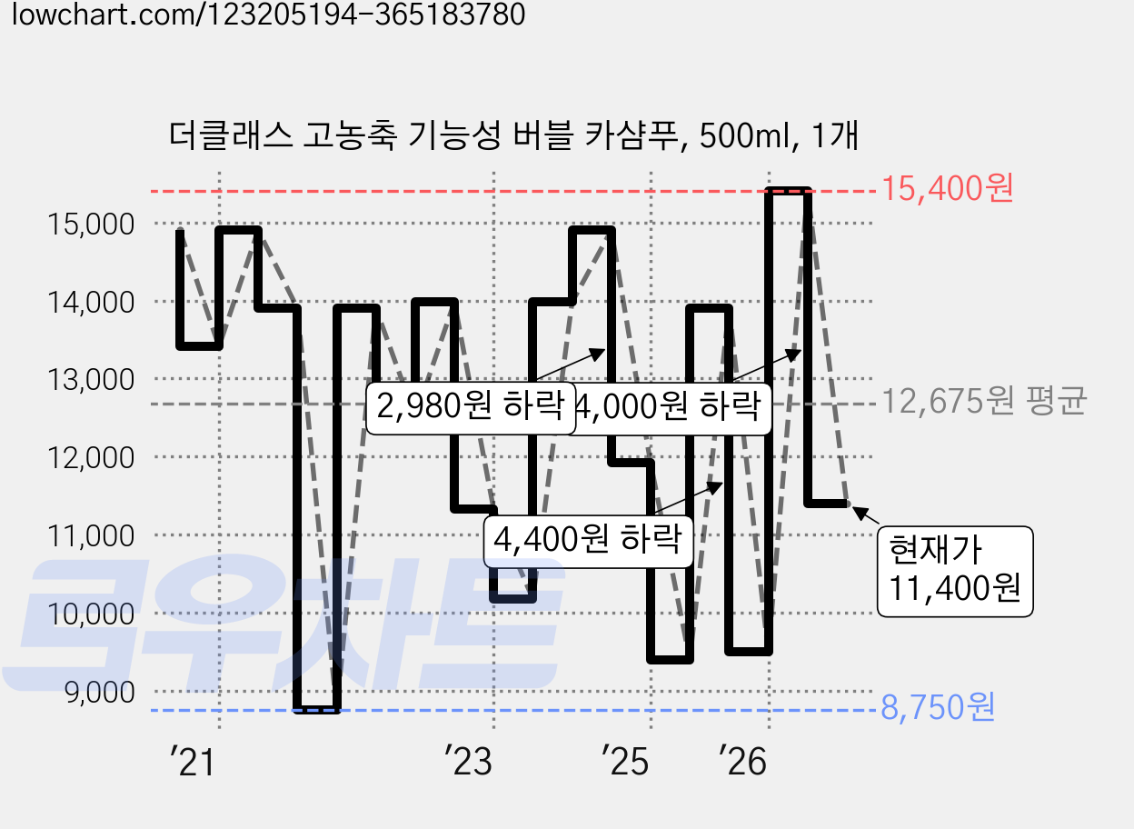 더클래스 고농축 기능성 버블 카샴푸, 500ml, 1개 가격 변동 차트, 현재가 11,400원, 관측 최저가 8,750원