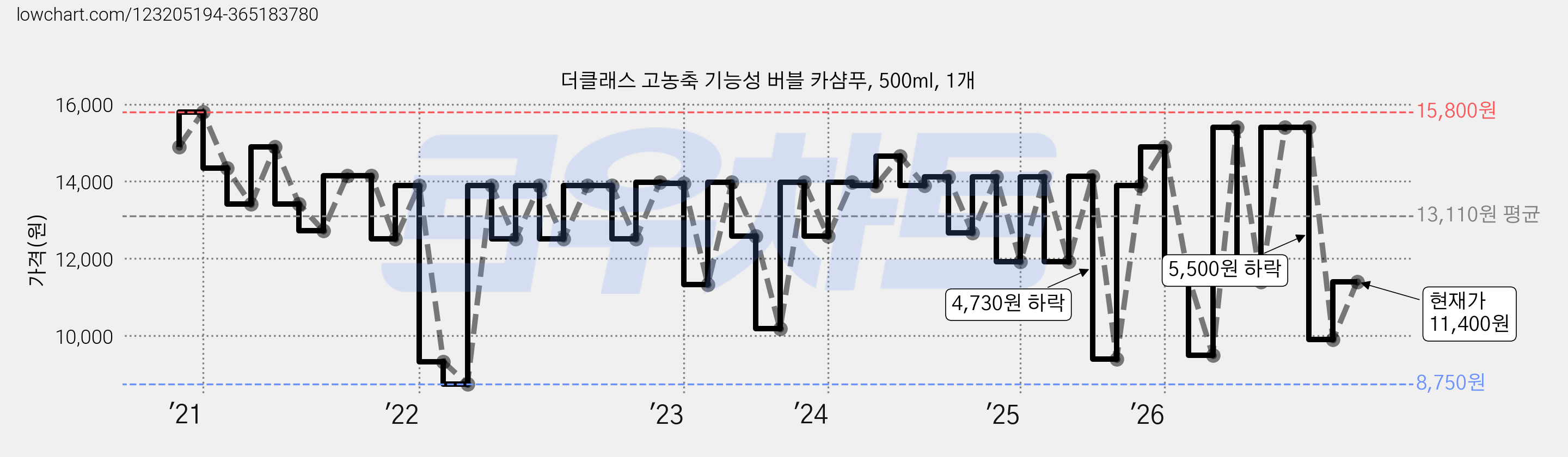 더클래스 고농축 기능성 버블 카샴푸, 500ml, 1개 가격 변동 차트, 현재가 11,400원, 관측 최저가 8,750원