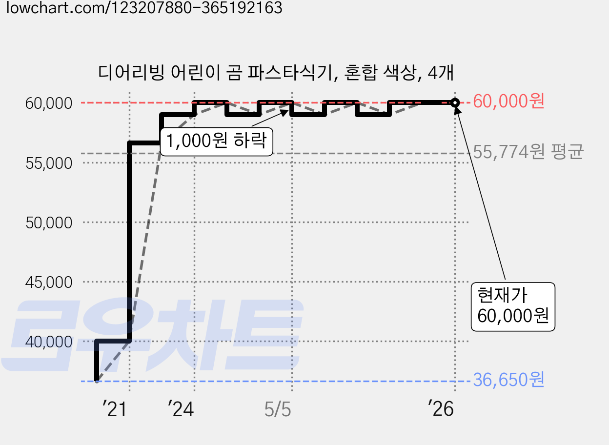 디어리빙 어린이 곰 파스타식기, 혼합 색상, 4개 가격 변동 차트, 현재가 60,000원, 역대최저가