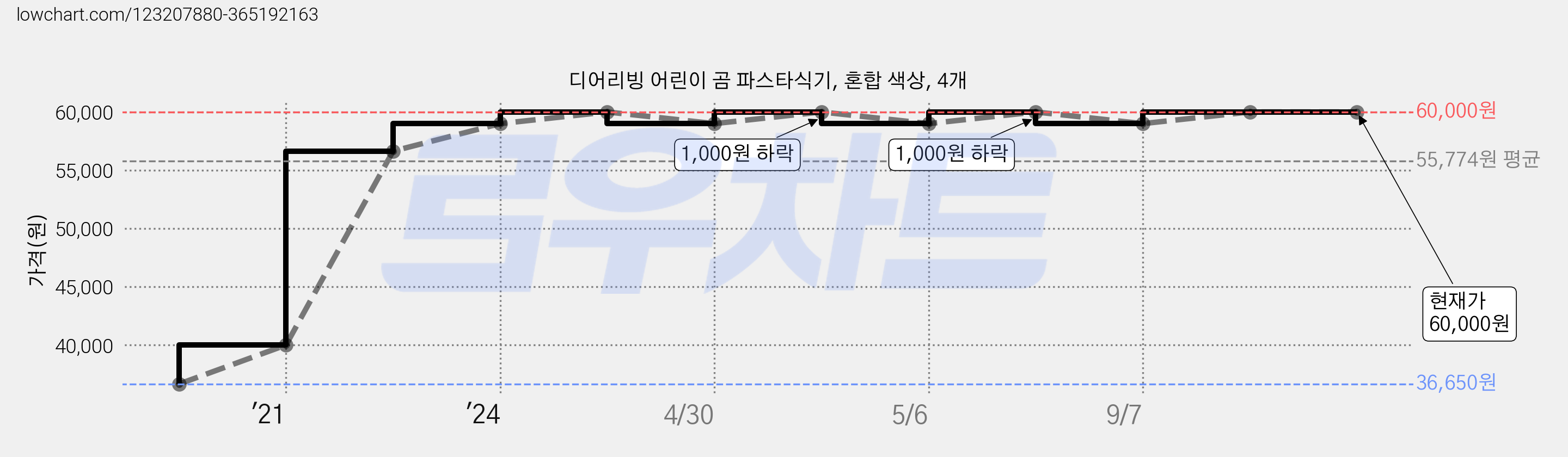디어리빙 어린이 곰 파스타식기, 혼합 색상, 4개 가격 변동 차트, 현재가 60,000원, 역대최저가