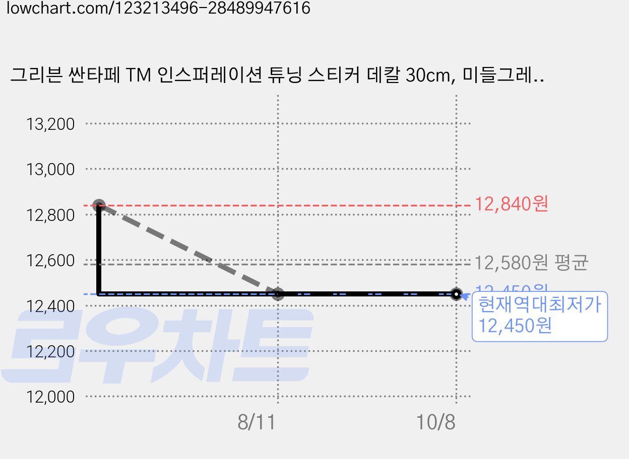 그리븐 싼타페 TM 인스퍼레이션 튜닝 스티커 데칼 30cm, 미들그레이, 2개 가격 변동 차트, 현재가 12,450원, 역대최저가