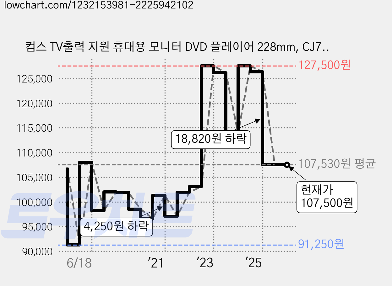 컴스 TV출력 지원 휴대용 모니터 DVD 플레이어 228mm, CJ740 가격 변동 차트, 현재가 107,500원, 관측 최저가 91,250원