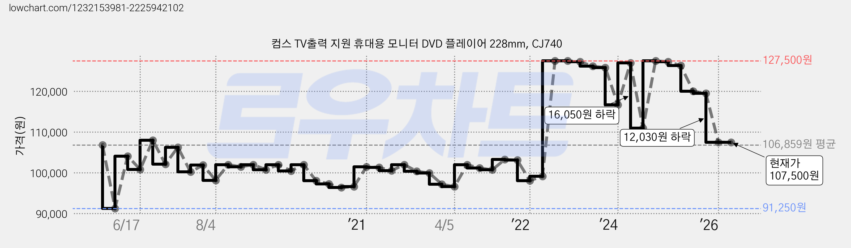 컴스 TV출력 지원 휴대용 모니터 DVD 플레이어 228mm, CJ740 가격 변동 차트, 현재가 107,500원, 관측 최저가 91,250원