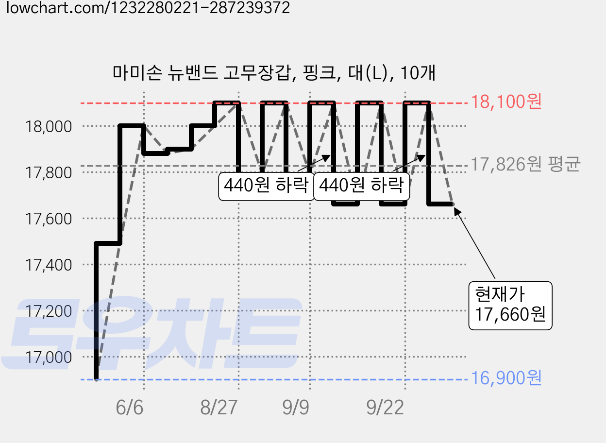 마미손 뉴밴드 고무장갑, 핑크, 대(L), 10개 가격 변동 차트, 현재가 17,660원, 관측 최저가 16,900원