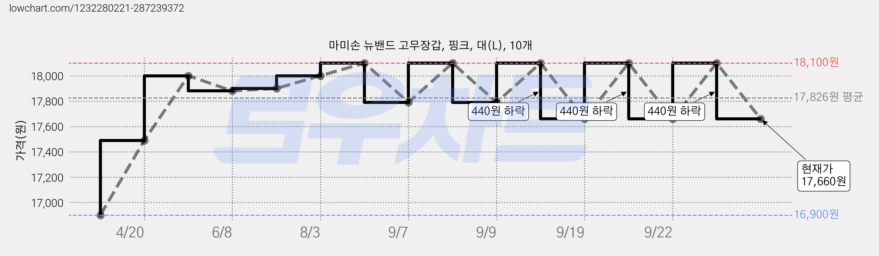 마미손 뉴밴드 고무장갑, 핑크, 대(L), 10개 가격 변동 차트, 현재가 17,660원, 관측 최저가 16,900원