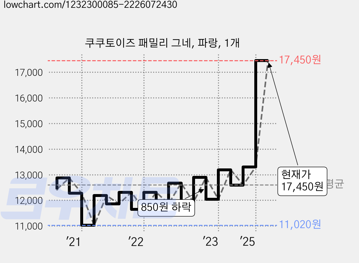 쿠쿠토이즈 패밀리 그네, 파랑, 1개 가격 변동 차트, 현재가 17,450원, 관측 최저가 10,990원