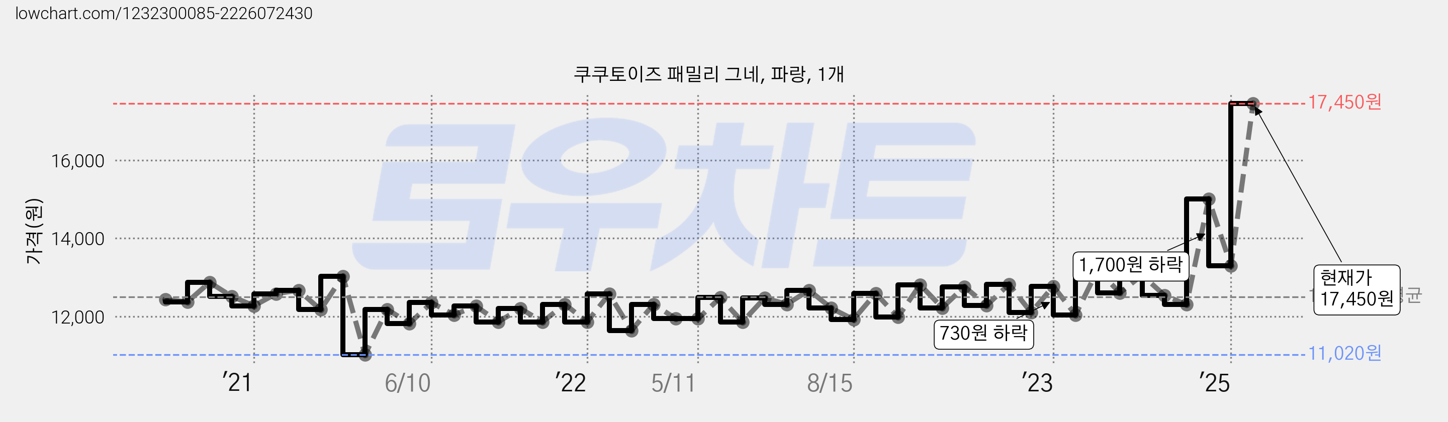 쿠쿠토이즈 패밀리 그네, 파랑, 1개 가격 변동 차트, 현재가 17,450원, 관측 최저가 10,990원