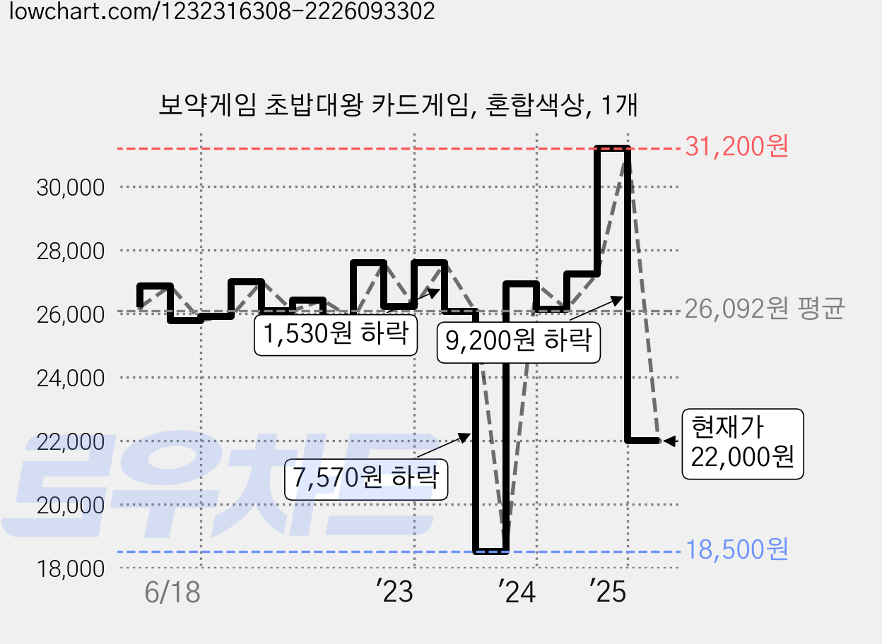 보약게임 초밥대왕 카드게임, 혼합색상, 1개 가격 변동 차트, 현재가 22,000원, 관측 최저가 18,500원