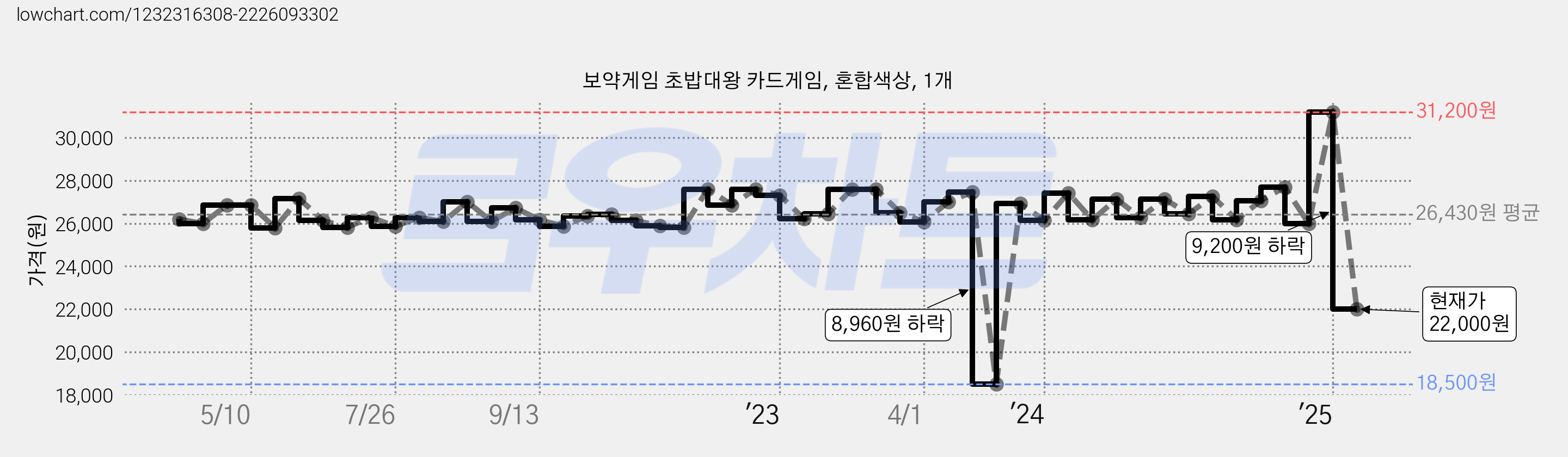 보약게임 초밥대왕 카드게임, 혼합색상, 1개 가격 변동 차트, 현재가 22,000원, 관측 최저가 18,500원