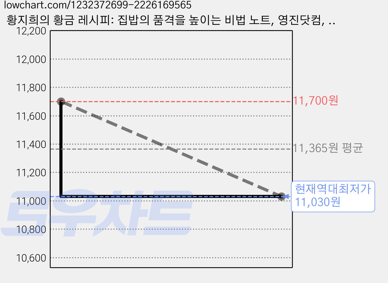 황지희의 황금 레시피: 집밥의 품격을 높이는 비법 노트, 영진닷컴, 황지희 가격 변동 차트, 현재가 11,030원, 역대최저가