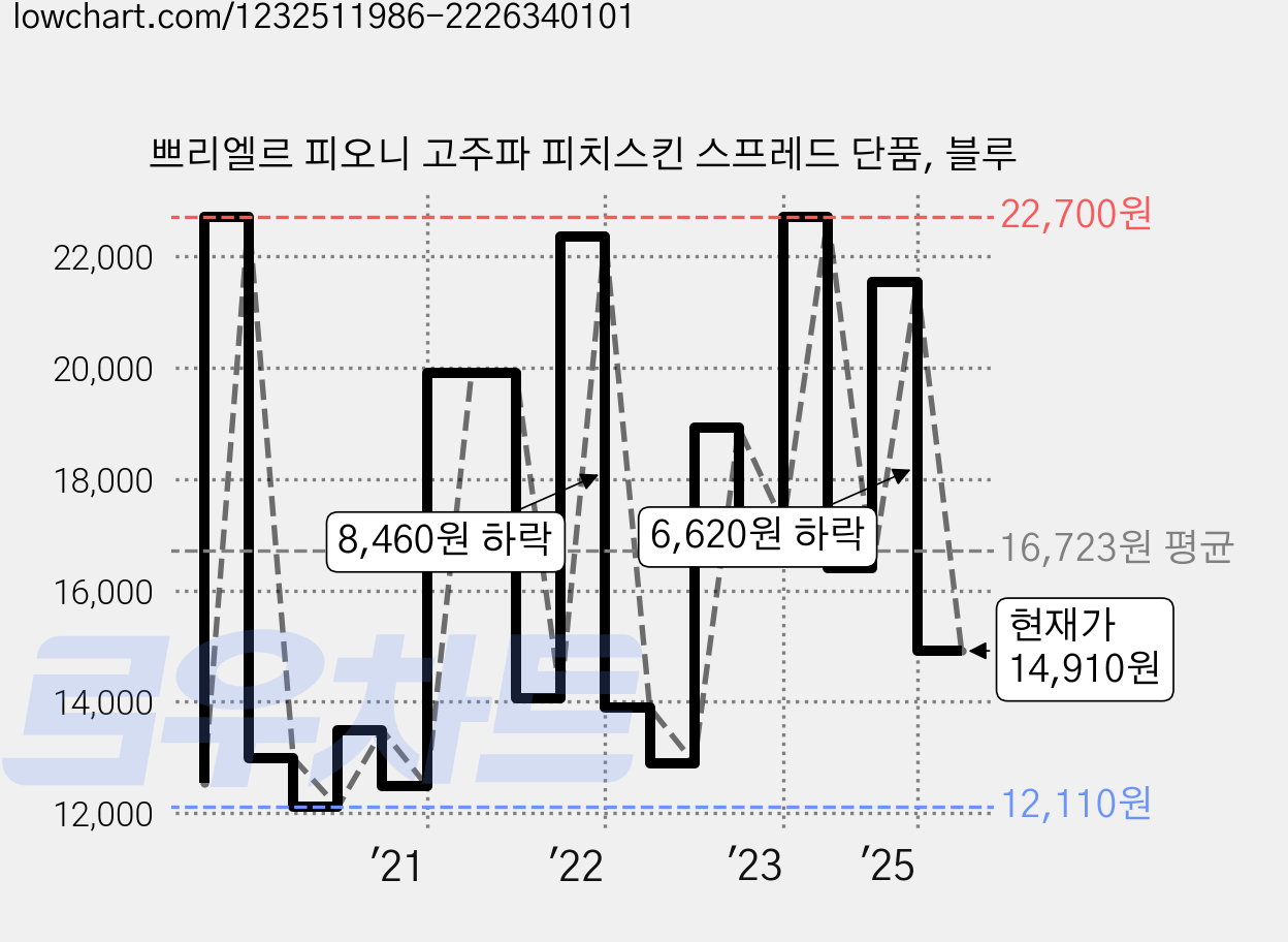 쁘리엘르 피오니 고주파 피치스킨 스프레드 단품, 블루 가격 변동 차트, 현재가 14,910원, 관측 최저가 11,780원