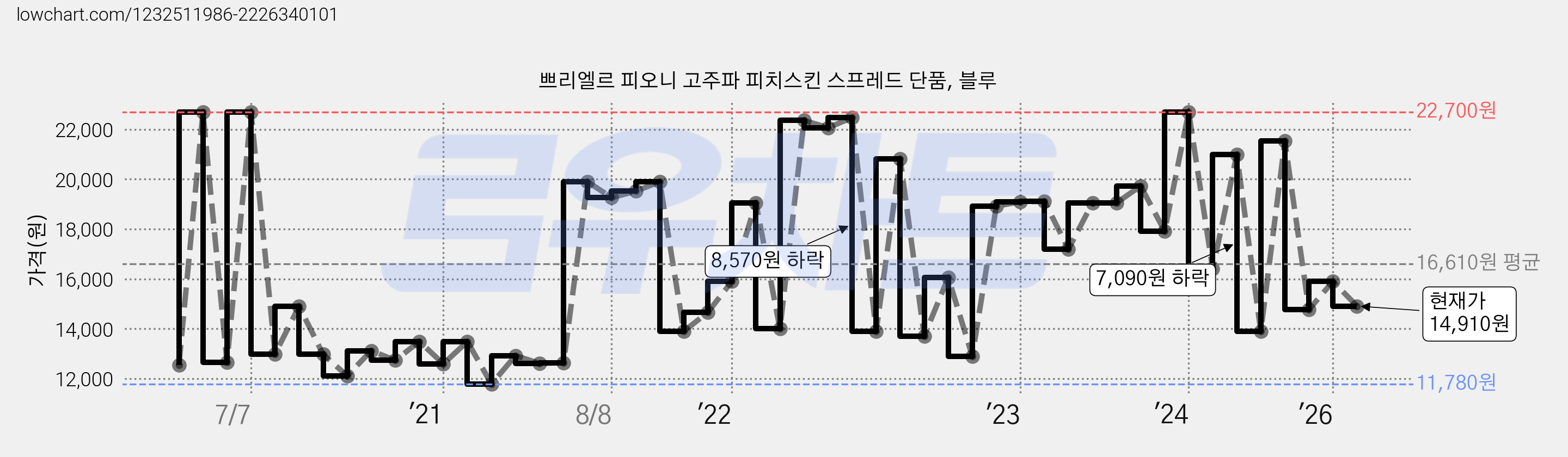 쁘리엘르 피오니 고주파 피치스킨 스프레드 단품, 블루 가격 변동 차트, 현재가 14,910원, 관측 최저가 11,780원
