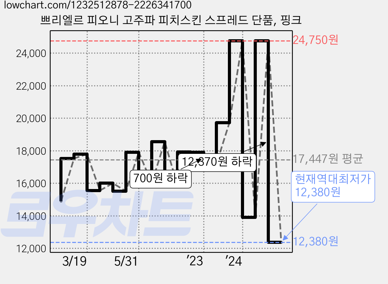 쁘리엘르 피오니 고주파 피치스킨 스프레드 단품, 핑크 가격 변동 차트, 현재가 12,380원, 역대최저가