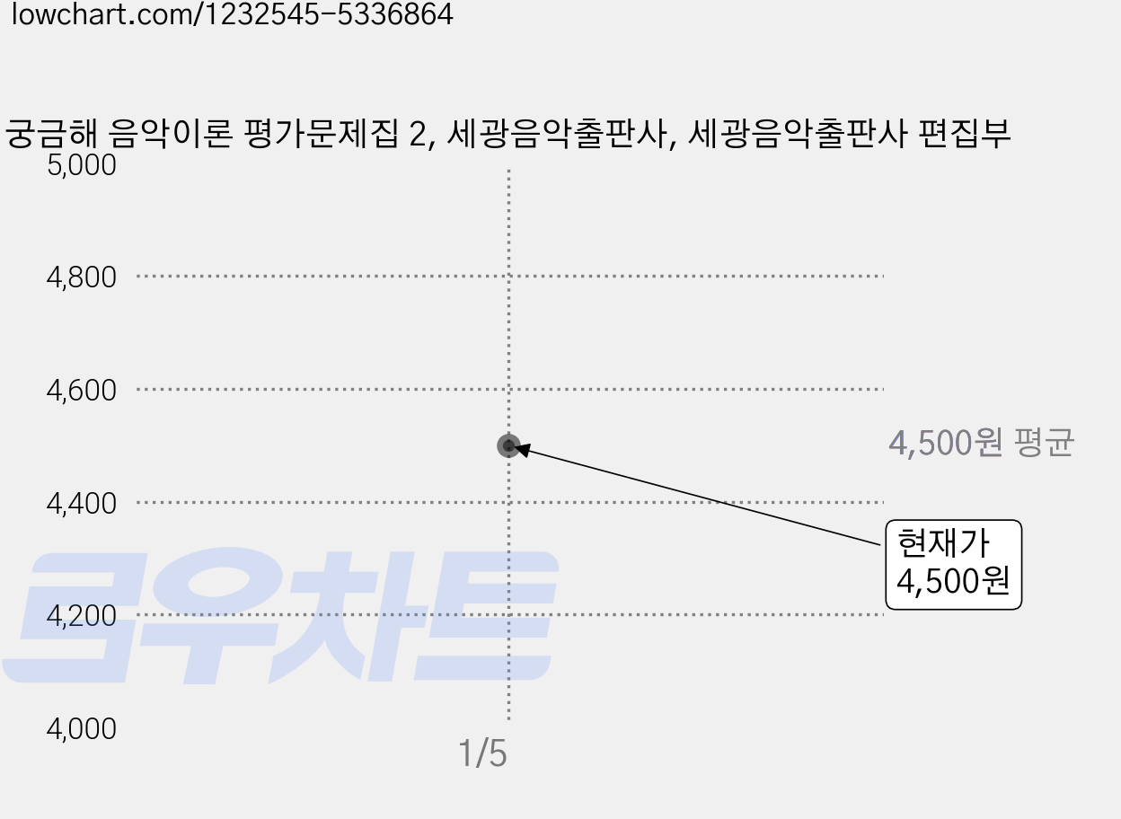 궁금해 음악이론 평가문제집 2, 세광음악출판사, 세광음악출판사 편집부 가격 변동 차트, 현재가 4,500원