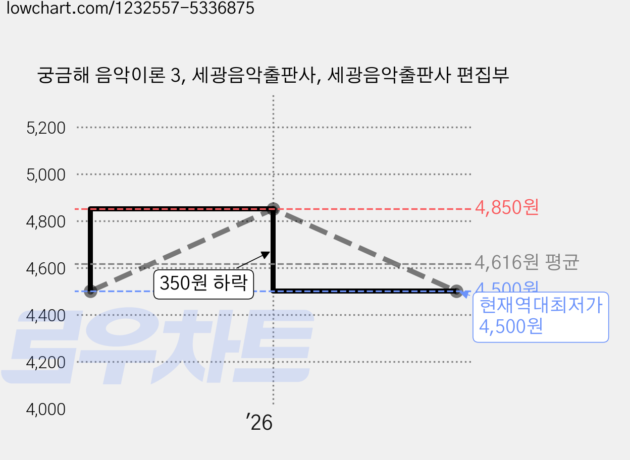 궁금해 음악이론 3, 세광음악출판사, 세광음악출판사 편집부 가격 변동 차트, 현재가 4,500원, 역대최저가