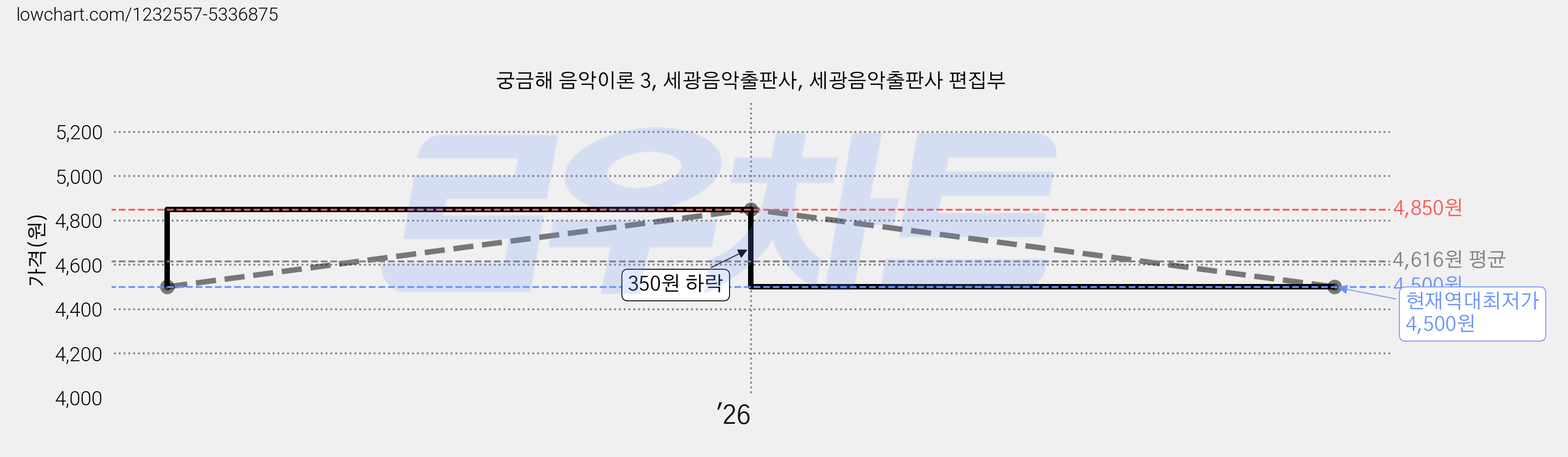 궁금해 음악이론 3, 세광음악출판사, 세광음악출판사 편집부 가격 변동 차트, 현재가 4,500원, 역대최저가