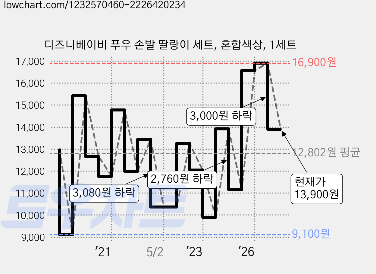 디즈니베이비 푸우 손발 딸랑이 세트, 혼합색상, 1세트 가격 변동 차트, 현재가 13,900원, 관측 최저가 9,100원