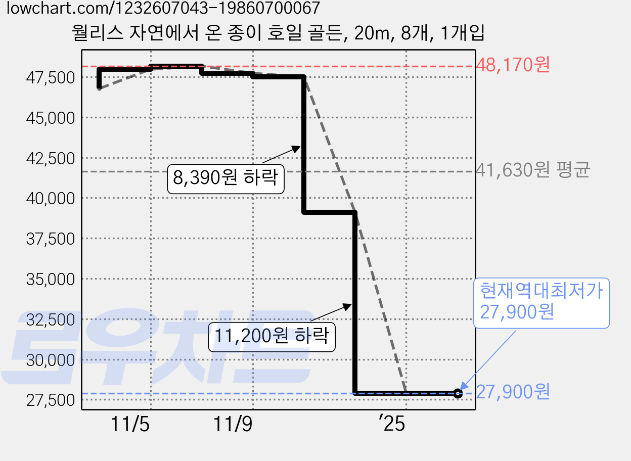 월리스 자연에서 온 종이 호일 골든, 20m, 8개, 1개입 가격 변동 차트, 현재가 27,900원, 역대최저가
