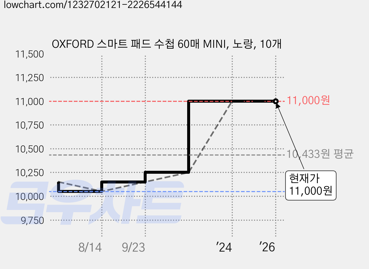 OXFORD 스마트 패드 수첩 60매 MINI, 노랑, 10개 가격 변동 차트, 현재가 11,000원, 역대최저가