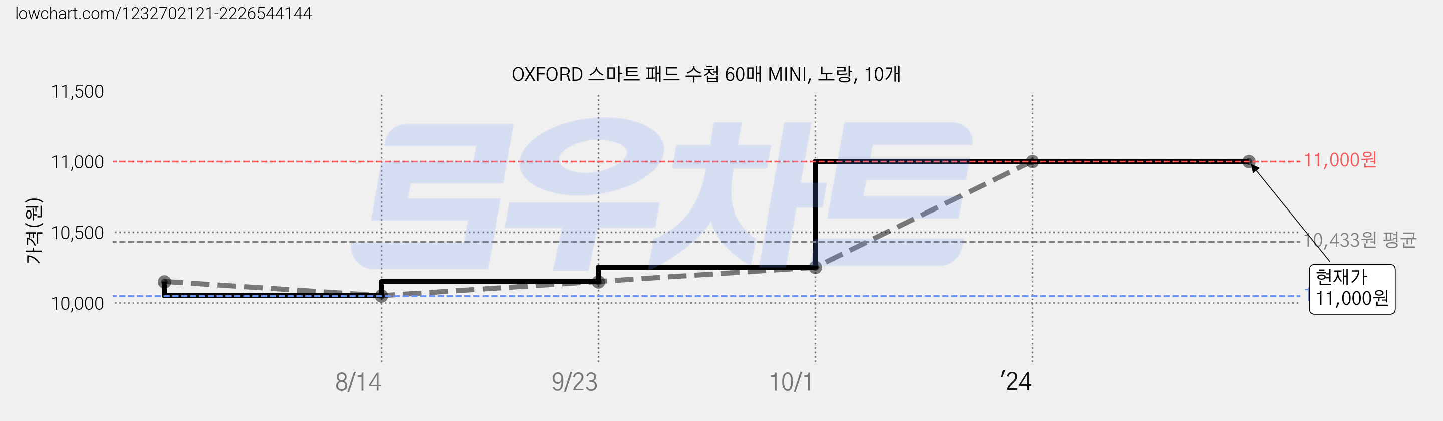 OXFORD 스마트 패드 수첩 60매 MINI, 노랑, 10개 가격 변동 차트, 현재가 11,000원, 역대최저가
