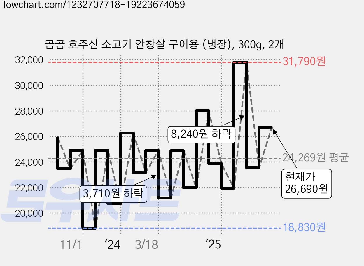 곰곰 호주산 소고기 안창살 구이용 (냉장), 300g, 2개 가격 변동 차트, 현재가 26,690원, 관측 최저가 18,830원