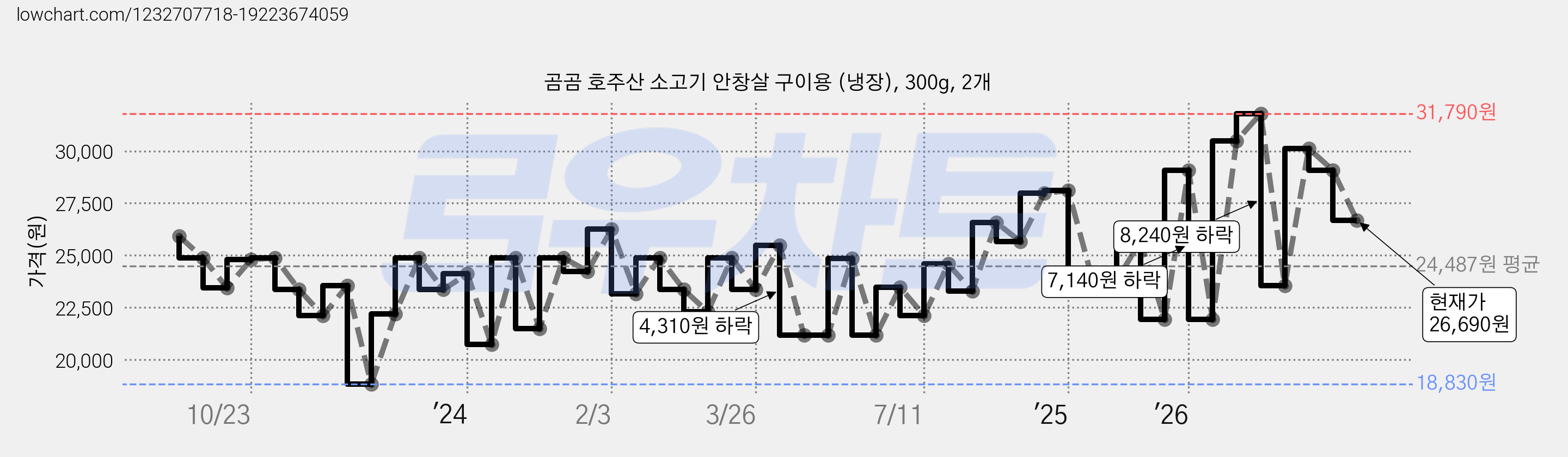 곰곰 호주산 소고기 안창살 구이용 (냉장), 300g, 2개 가격 변동 차트, 현재가 26,690원, 관측 최저가 18,830원