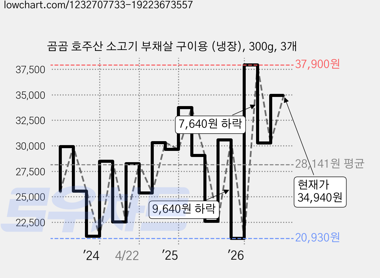 곰곰 호주산 소고기 부채살 구이용 (냉장), 300g, 3개 가격 변동 차트, 현재가 34,940원, 관측 최저가 20,930원