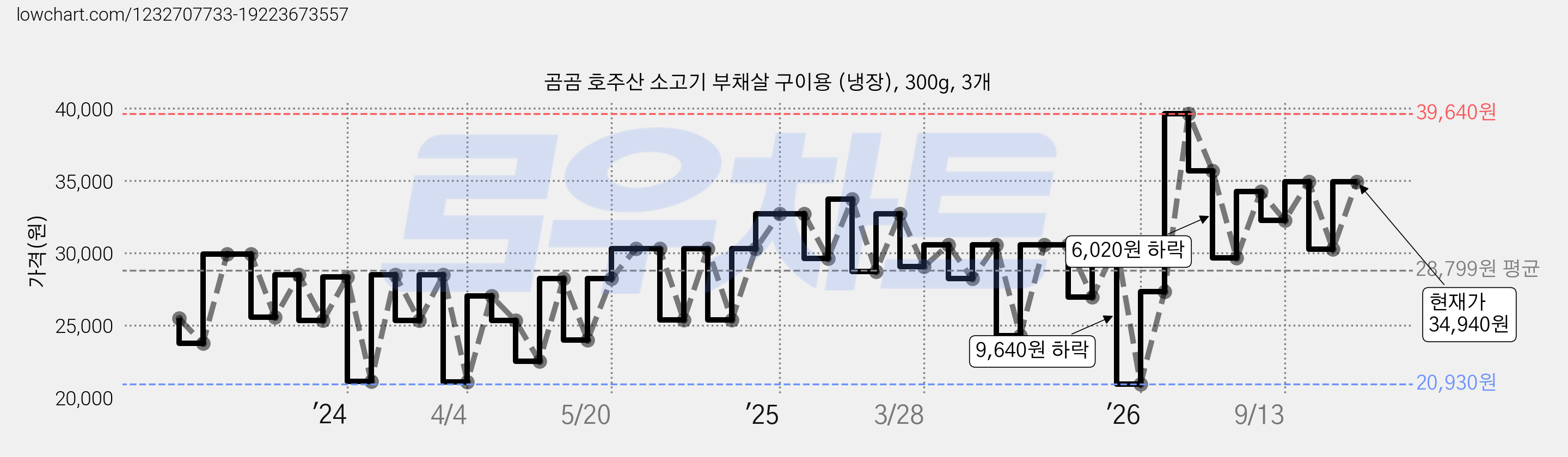곰곰 호주산 소고기 부채살 구이용 (냉장), 300g, 3개 가격 변동 차트, 현재가 34,940원, 관측 최저가 20,930원