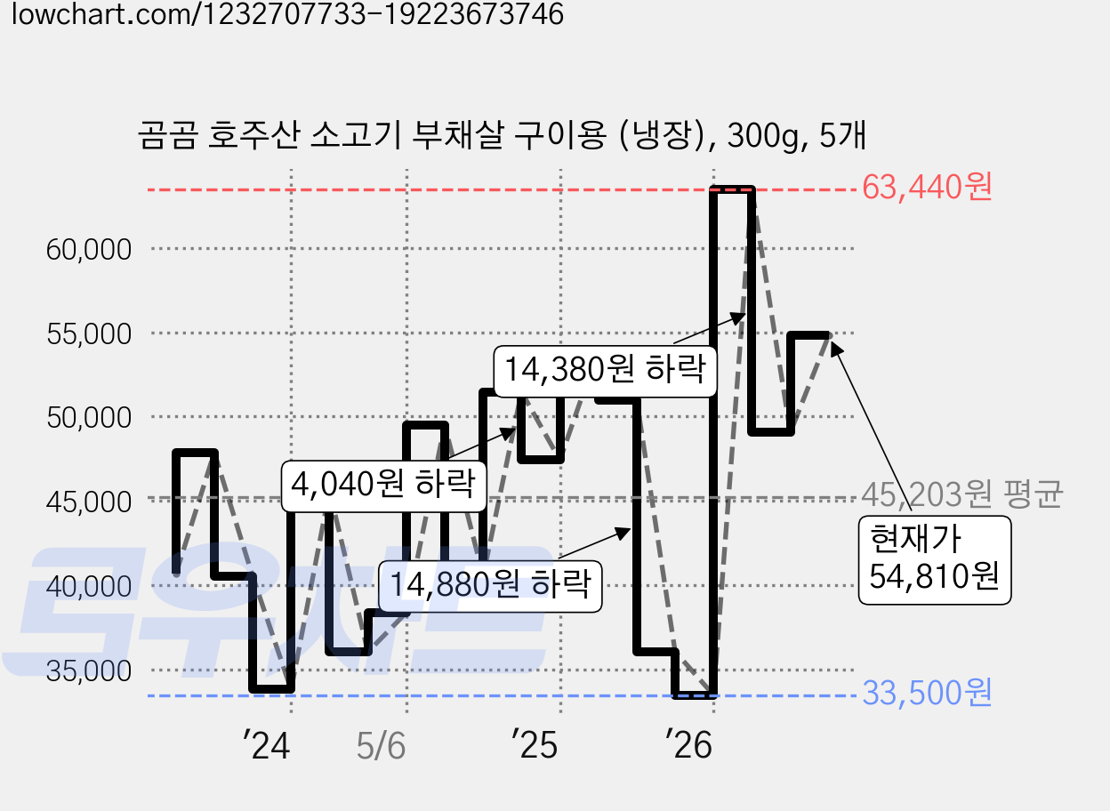 곰곰 호주산 소고기 부채살 구이용 (냉장), 300g, 5개 가격 변동 차트, 현재가 54,810원, 관측 최저가 33,500원