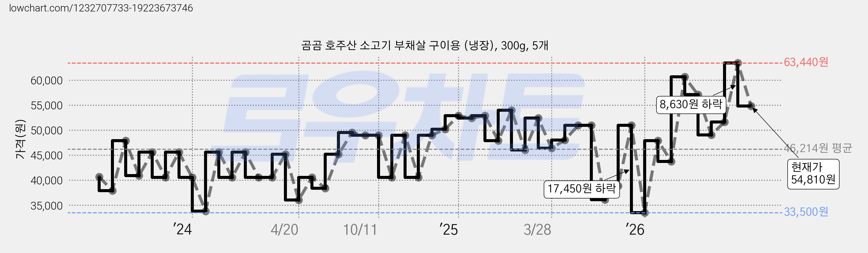 곰곰 호주산 소고기 부채살 구이용 (냉장), 300g, 5개 가격 변동 차트, 현재가 54,810원, 관측 최저가 33,500원