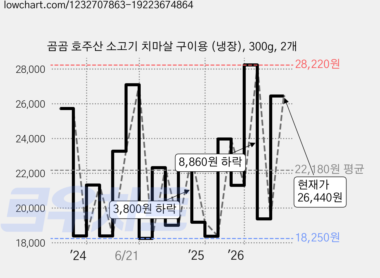 곰곰 호주산 소고기 치마살 구이용 (냉장), 300g, 2개 가격 변동 차트, 현재가 26,440원, 관측 최저가 18,060원