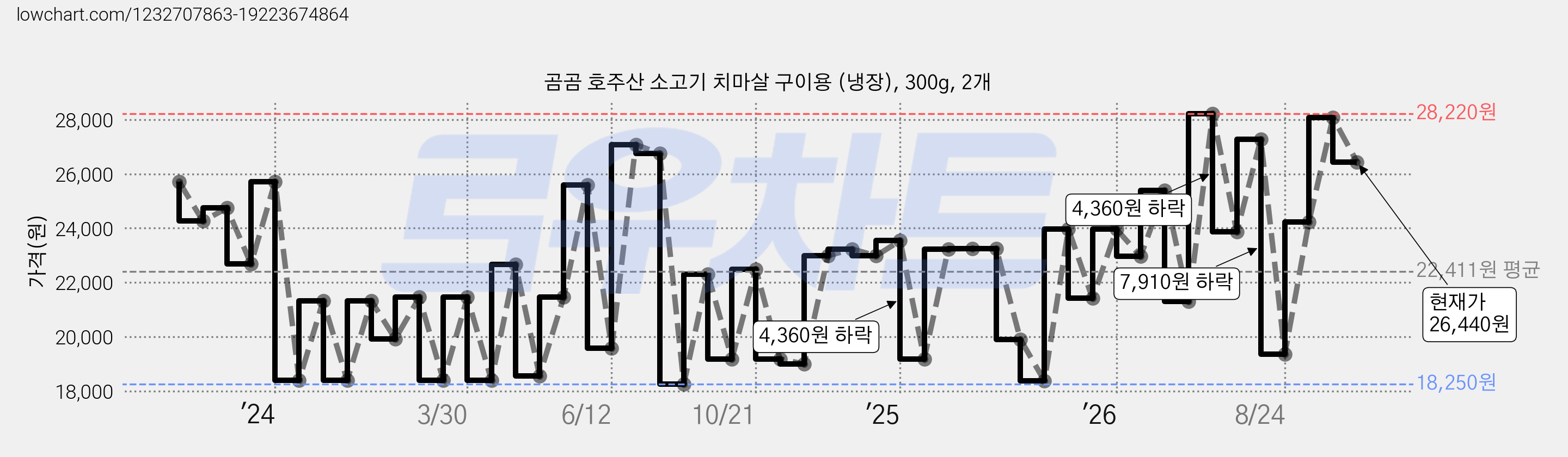곰곰 호주산 소고기 치마살 구이용 (냉장), 300g, 2개 가격 변동 차트, 현재가 26,440원, 관측 최저가 18,060원
