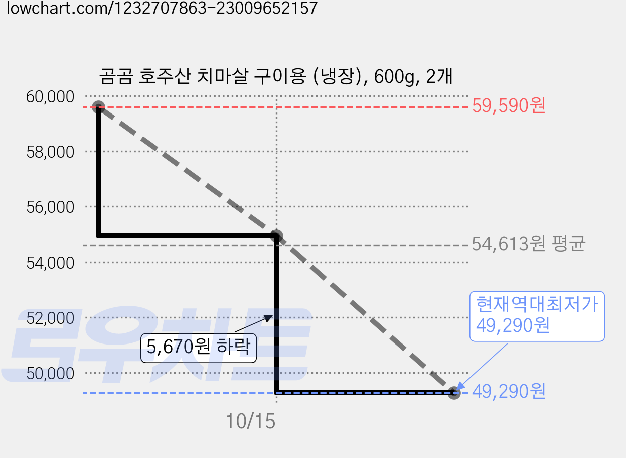 곰곰 호주산 치마살 구이용 (냉장), 600g, 2개 가격 변동 차트, 현재가 49,290원, 역대최저가