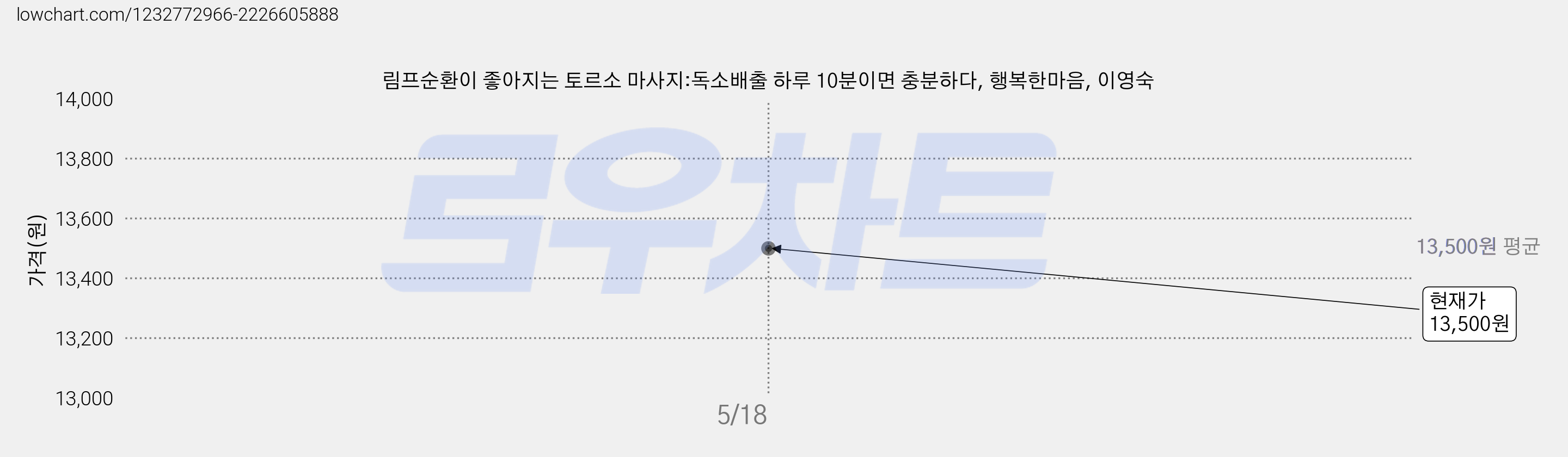 림프순환이 좋아지는 토르소 마사지:독소배출 하루 10분이면 충분하다, 행복한마음, 이영숙 가격 변동 차트, 현재가 13,500원