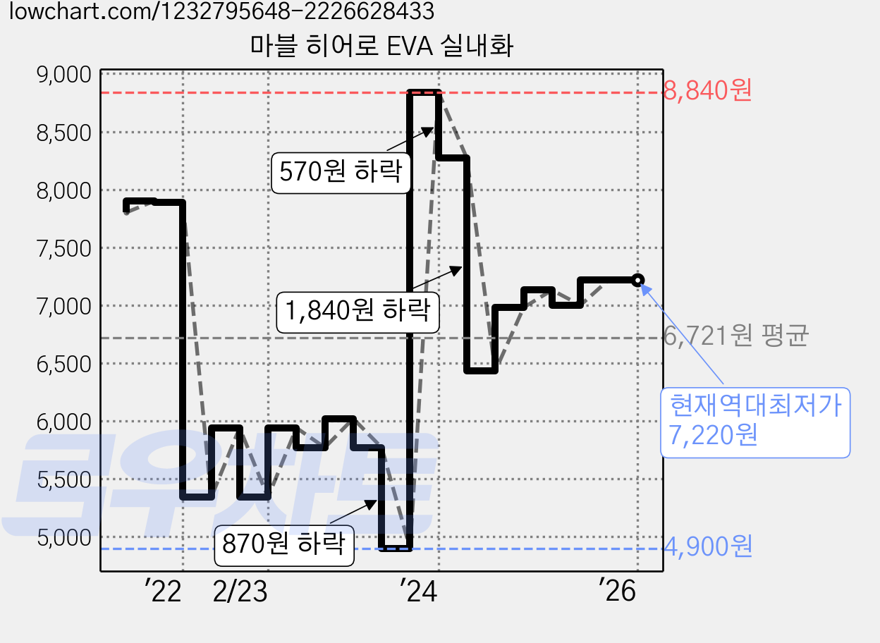 마블 히어로 EVA 실내화 가격 변동 차트, 현재가 7,220원, 역대최저가