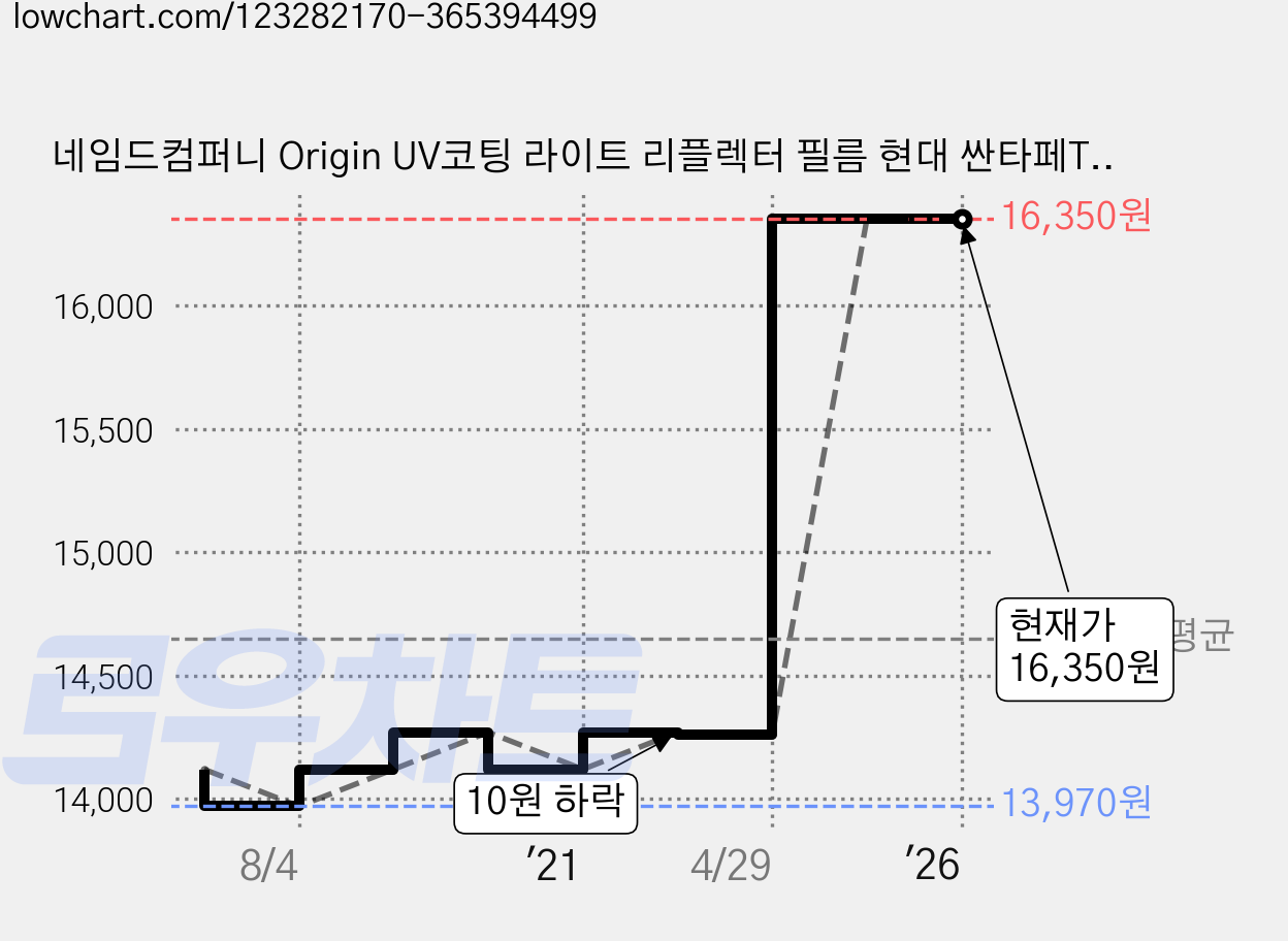 네임드컴퍼니 Origin UV코팅 라이트 리플렉터 필름 현대 싼타페TM 2p, 혼합 색상, 1세트 가격 변동 차트, 현재가 16,350원, 역대최저가