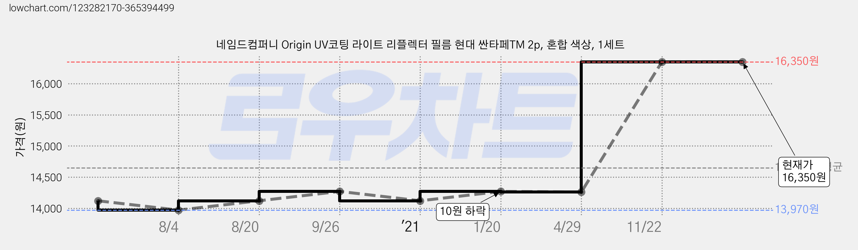 네임드컴퍼니 Origin UV코팅 라이트 리플렉터 필름 현대 싼타페TM 2p, 혼합 색상, 1세트 가격 변동 차트, 현재가 16,350원, 역대최저가