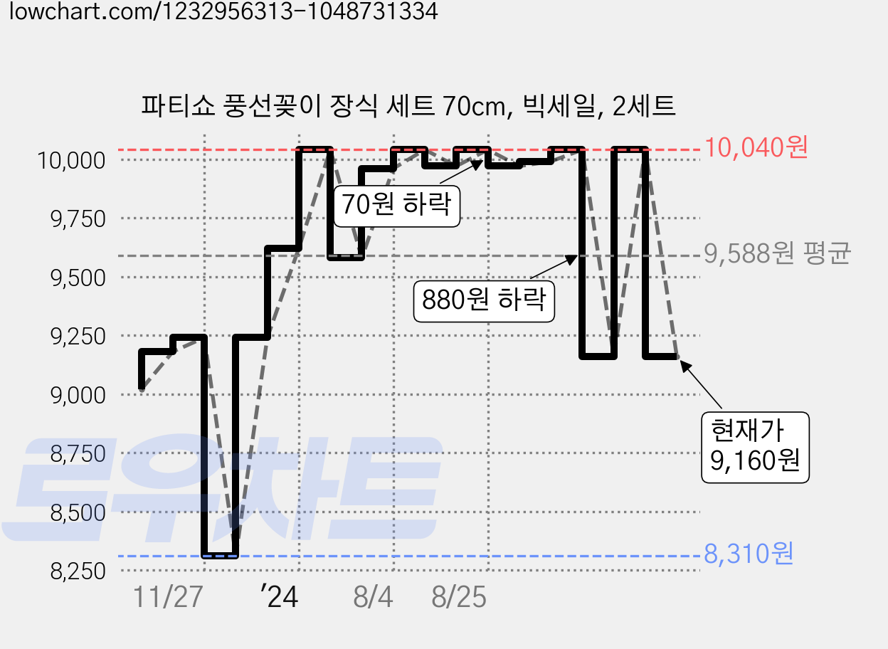 파티쇼 풍선꽂이 장식 세트 70cm, 빅세일, 2세트 가격 변동 차트, 현재가 9,160원, 관측 최저가 8,310원