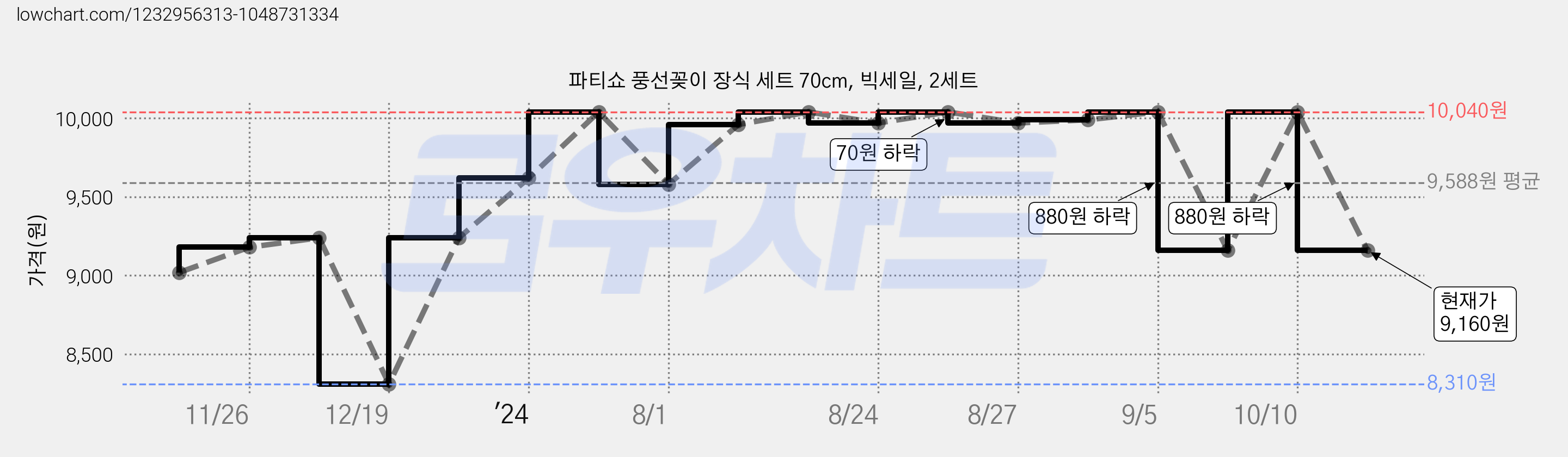 파티쇼 풍선꽂이 장식 세트 70cm, 빅세일, 2세트 가격 변동 차트, 현재가 9,160원, 관측 최저가 8,310원